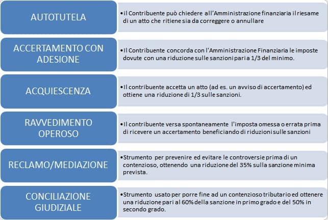 istituti deflattivi del contenzioso tributario